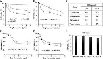 Encapsulating Anti-Parasite Benzimidazole Drugs into Lipid-Coated Calcium Phosphate Nanoparticles to Efficiently Induce Skin Cancer Cell Apoptosis